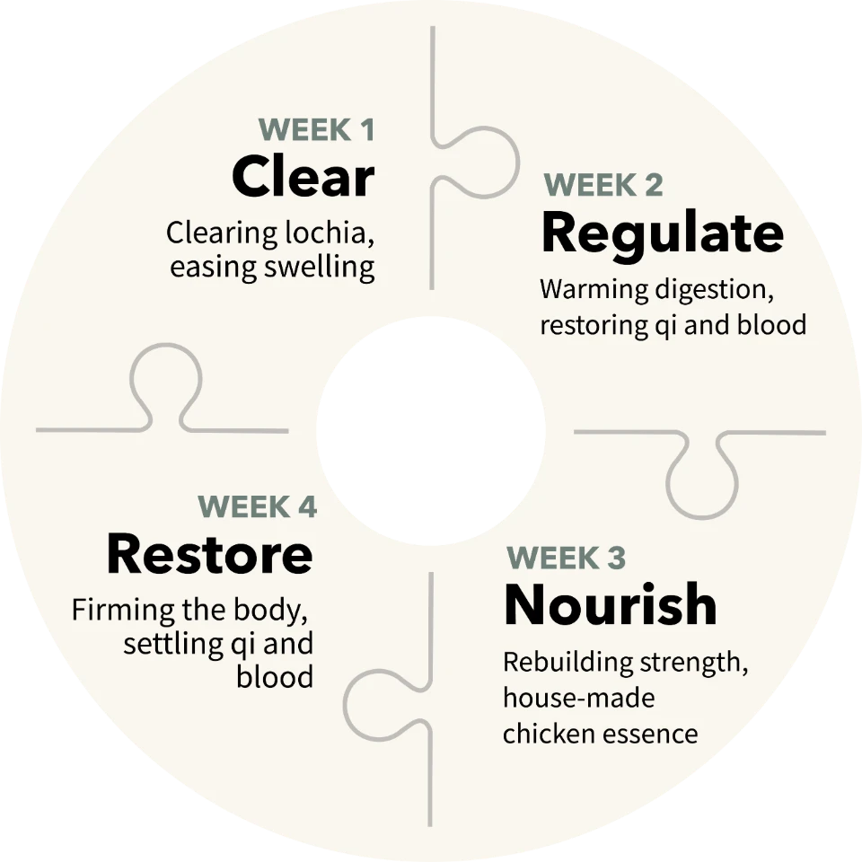 Four weekly stages: Clear, Regulate, Nourish, Restore