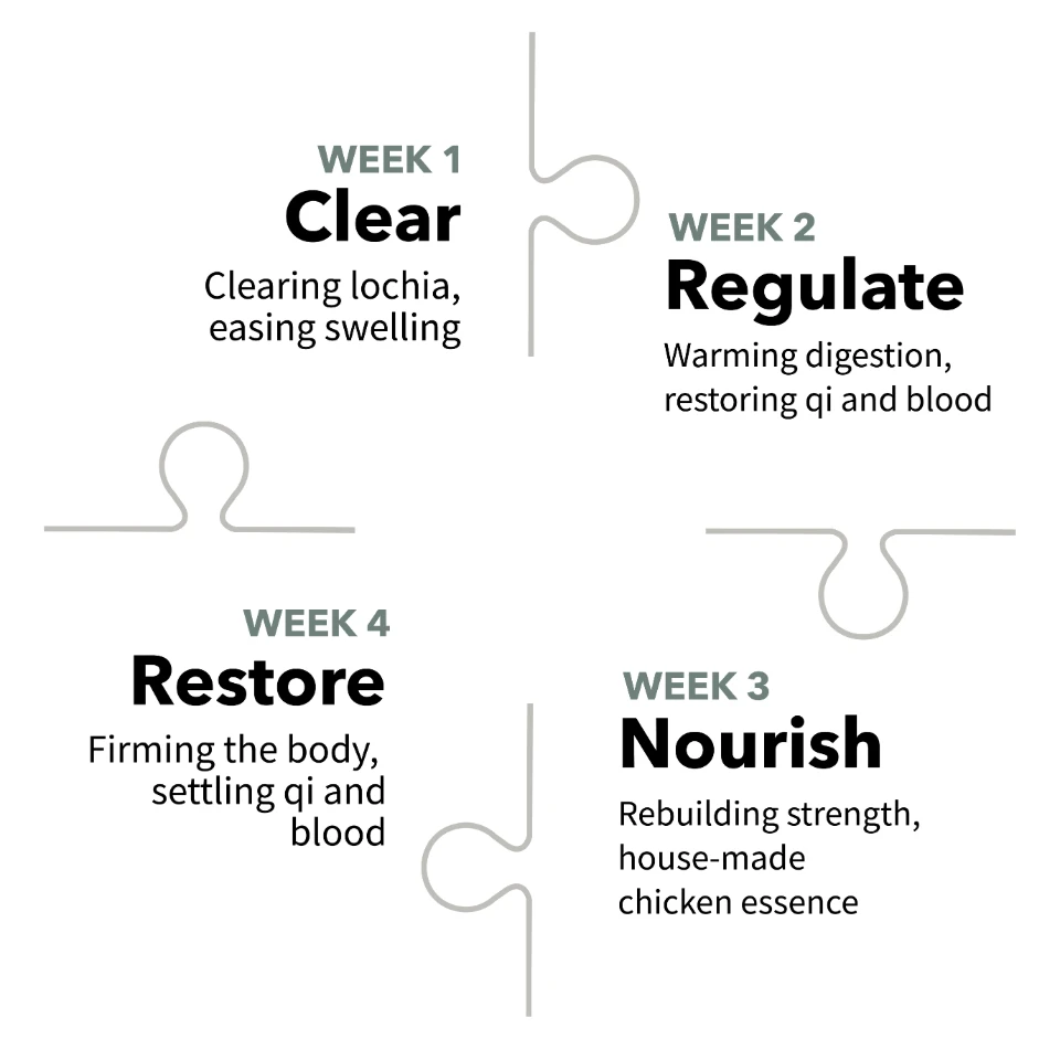 Four weekly stages: Clear, Regulate, Nourish, Restore