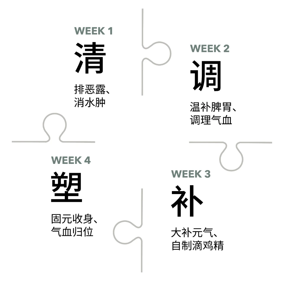 四周调理：第一周清、第二周调、第三周补、第四周塑