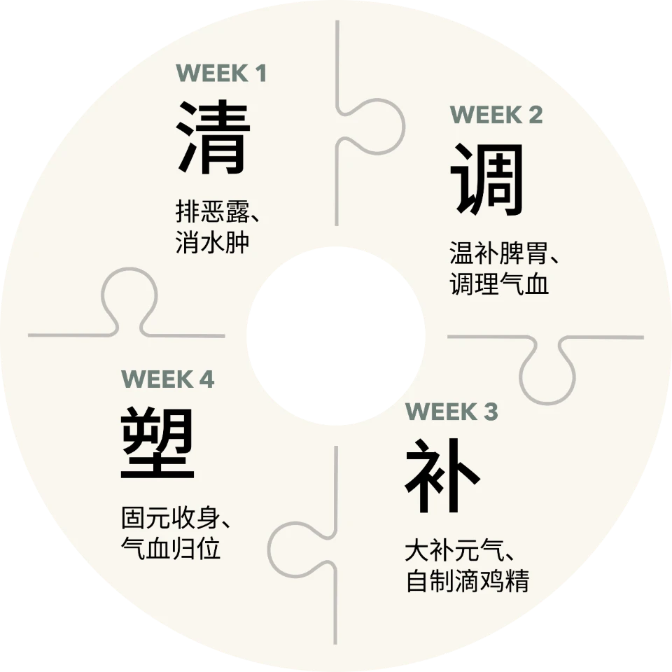 四周调理：第一周清、第二周调、第三周补、第四周塑
